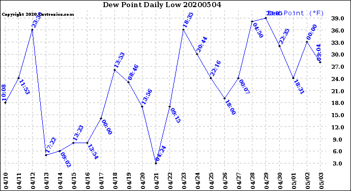 Milwaukee Weather Dew Point<br>Daily Low