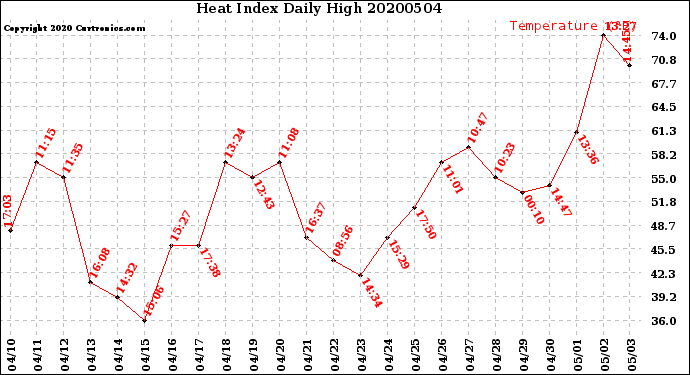 Milwaukee Weather Heat Index<br>Daily High