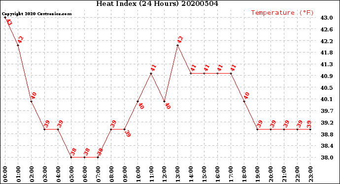 Milwaukee Weather Heat Index<br>(24 Hours)