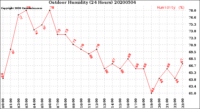 Milwaukee Weather Outdoor Humidity<br>(24 Hours)