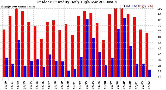 Milwaukee Weather Outdoor Humidity<br>Daily High/Low