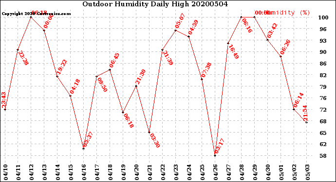 Milwaukee Weather Outdoor Humidity<br>Daily High