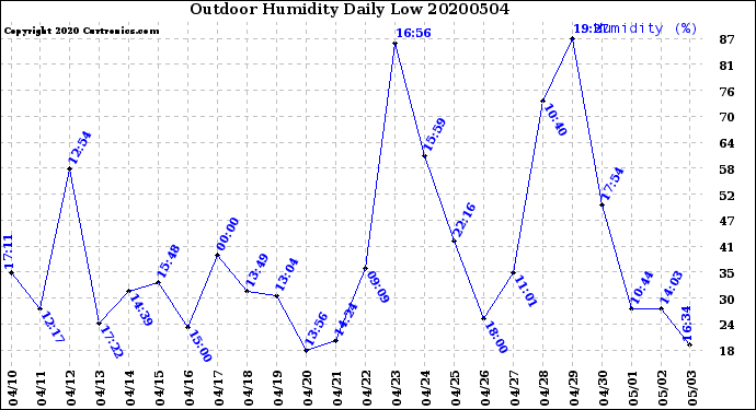 Milwaukee Weather Outdoor Humidity<br>Daily Low