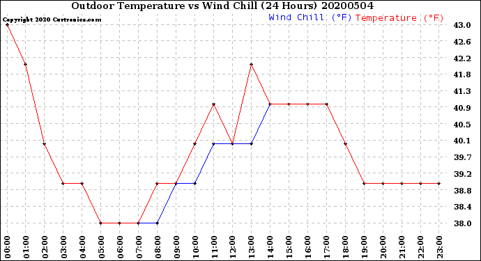 Milwaukee Weather Outdoor Temperature<br>vs Wind Chill<br>(24 Hours)