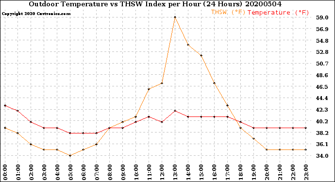 Milwaukee Weather Outdoor Temperature<br>vs THSW Index<br>per Hour<br>(24 Hours)