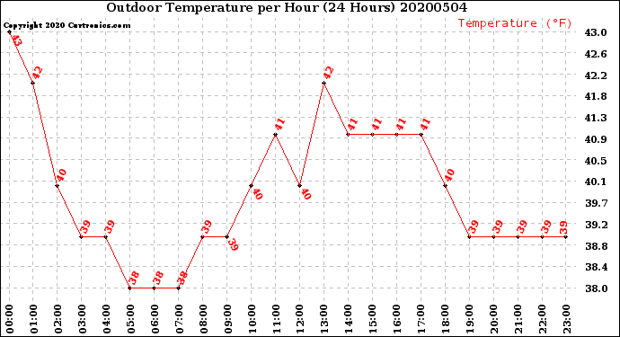Milwaukee Weather Outdoor Temperature<br>per Hour<br>(24 Hours)