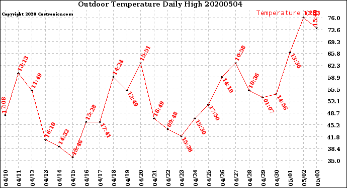Milwaukee Weather Outdoor Temperature<br>Daily High