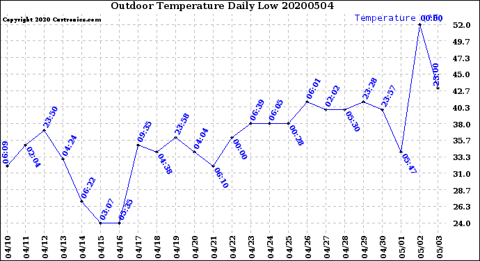 Milwaukee Weather Outdoor Temperature<br>Daily Low