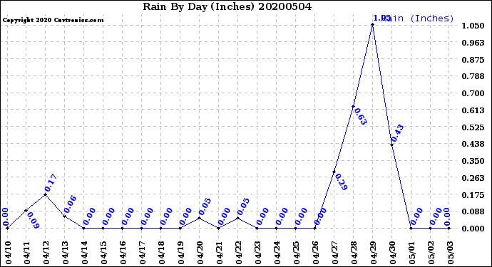 Milwaukee Weather Rain<br>By Day<br>(Inches)