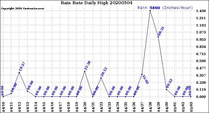 Milwaukee Weather Rain Rate<br>Daily High