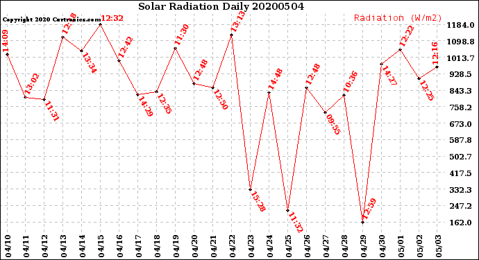 Milwaukee Weather Solar Radiation<br>Daily