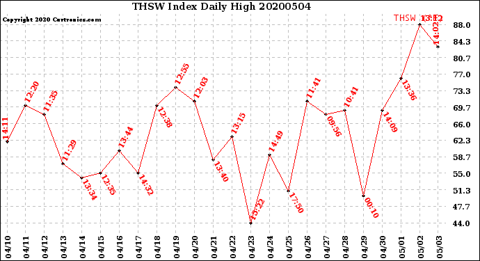 Milwaukee Weather THSW Index<br>Daily High