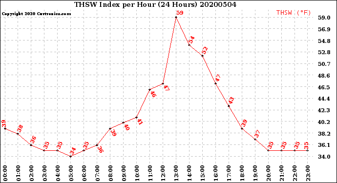 Milwaukee Weather THSW Index<br>per Hour<br>(24 Hours)