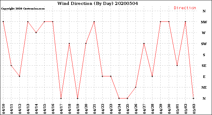 Milwaukee Weather Wind Direction<br>(By Day)