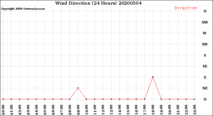 Milwaukee Weather Wind Direction<br>(24 Hours)
