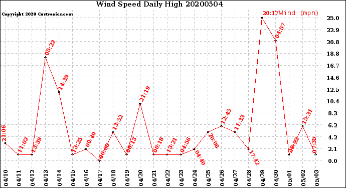 Milwaukee Weather Wind Speed<br>Daily High