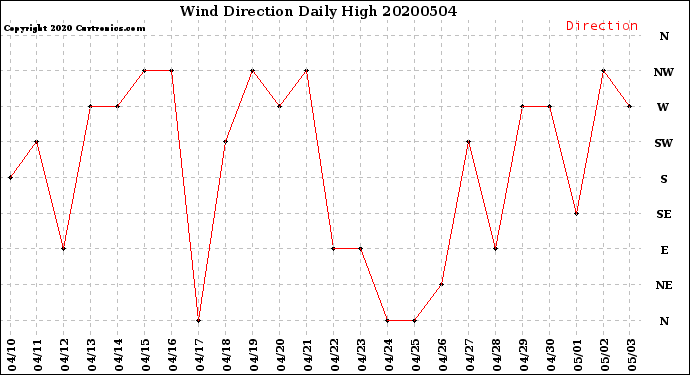 Milwaukee Weather Wind Direction<br>Daily High