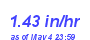 Milwaukee Weather Rain Rate Year