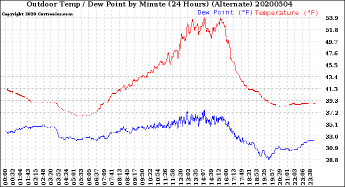 Milwaukee Weather Outdoor Temp / Dew Point<br>by Minute<br>(24 Hours) (Alternate)