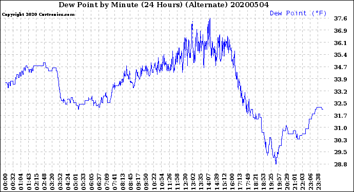 Milwaukee Weather Dew Point<br>by Minute<br>(24 Hours) (Alternate)