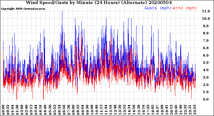 Milwaukee Weather Wind Speed/Gusts<br>by Minute<br>(24 Hours) (Alternate)