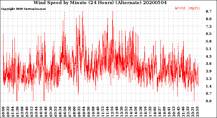 Milwaukee Weather Wind Speed<br>by Minute<br>(24 Hours) (Alternate)