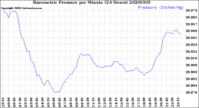 Milwaukee Weather Barometric Pressure<br>per Minute<br>(24 Hours)