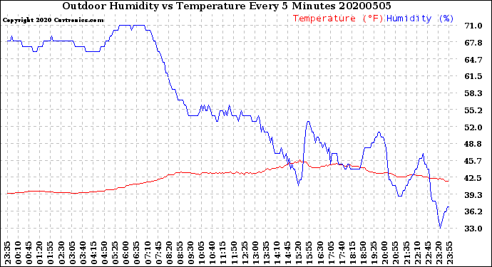 Milwaukee Weather Outdoor Humidity<br>vs Temperature<br>Every 5 Minutes