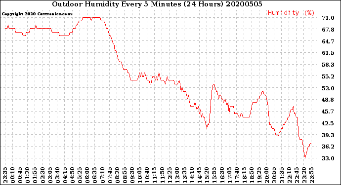 Milwaukee Weather Outdoor Humidity<br>Every 5 Minutes<br>(24 Hours)