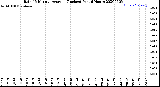Milwaukee Weather Rain<br>15 Minute Average<br>(Inches)<br>Past 6 Hours