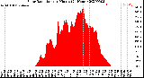 Milwaukee Weather Solar Radiation<br>per Minute<br>(24 Hours)