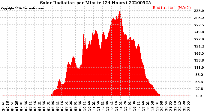Milwaukee Weather Solar Radiation<br>per Minute<br>(24 Hours)