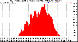 Milwaukee Weather Solar Radiation<br>& Day Average<br>per Minute<br>(Today)