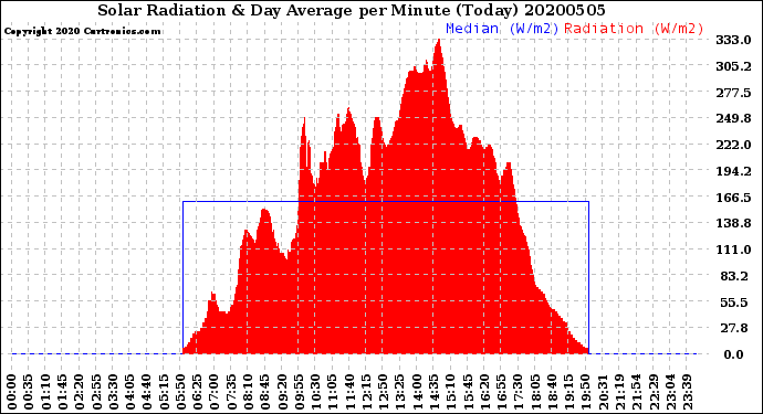 Milwaukee Weather Solar Radiation<br>& Day Average<br>per Minute<br>(Today)