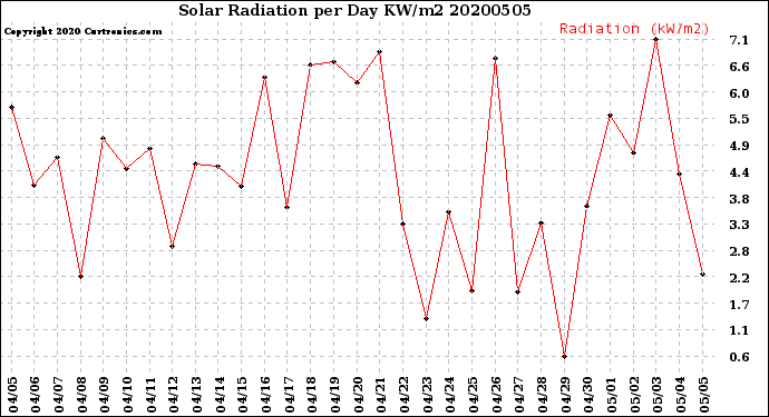 Milwaukee Weather Solar Radiation<br>per Day KW/m2