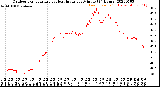 Milwaukee Weather Outdoor Temperature<br>vs Heat Index<br>per Minute<br>(24 Hours)