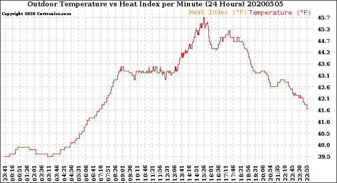 Milwaukee Weather Outdoor Temperature<br>vs Heat Index<br>per Minute<br>(24 Hours)