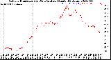 Milwaukee Weather Outdoor Temperature<br>vs Wind Chill<br>per Minute<br>(24 Hours)