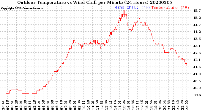 Milwaukee Weather Outdoor Temperature<br>vs Wind Chill<br>per Minute<br>(24 Hours)