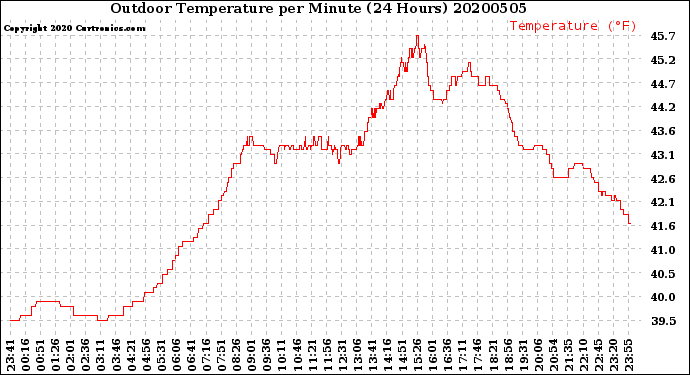 Milwaukee Weather Outdoor Temperature<br>per Minute<br>(24 Hours)