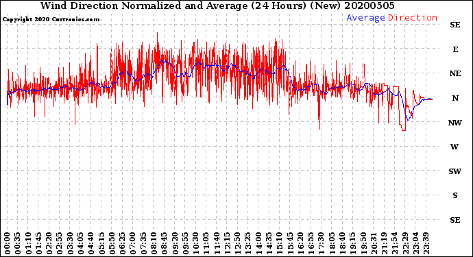 Milwaukee Weather Wind Direction<br>Normalized and Average<br>(24 Hours) (New)