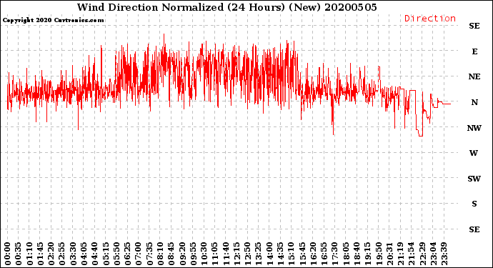 Milwaukee Weather Wind Direction<br>Normalized<br>(24 Hours) (New)