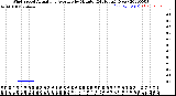 Milwaukee Weather Wind Speed<br>Actual and Average<br>by Minute<br>(24 Hours) (New)