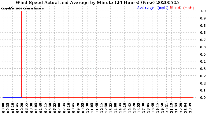 Milwaukee Weather Wind Speed<br>Actual and Average<br>by Minute<br>(24 Hours) (New)