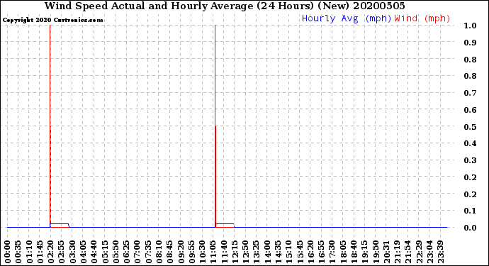 Milwaukee Weather Wind Speed<br>Actual and Hourly<br>Average<br>(24 Hours) (New)