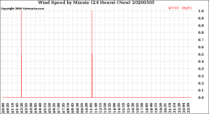 Milwaukee Weather Wind Speed<br>by Minute<br>(24 Hours) (New)