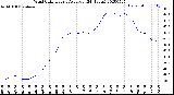 Milwaukee Weather Wind Chill<br>Hourly Average<br>(24 Hours)