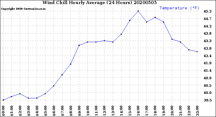Milwaukee Weather Wind Chill<br>Hourly Average<br>(24 Hours)
