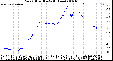 Milwaukee Weather Wind Chill<br>per Minute<br>(24 Hours)