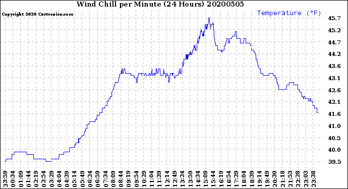 Milwaukee Weather Wind Chill<br>per Minute<br>(24 Hours)